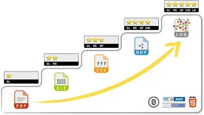 Das 5* Open Data Modell nach Tim Berners-Lee