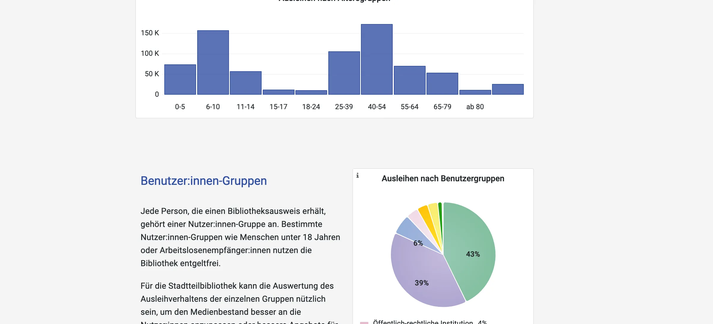 Screenshot für das Projekt: 'Dashboard der Stadtbibliothek Pankow'