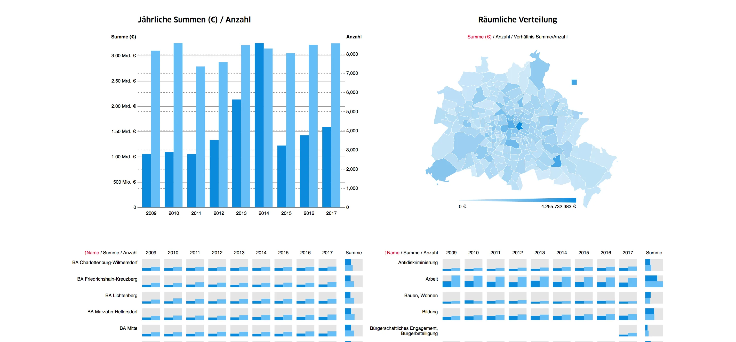 Screenshot für das Projekt: 'Förderdaten Recherchetool'